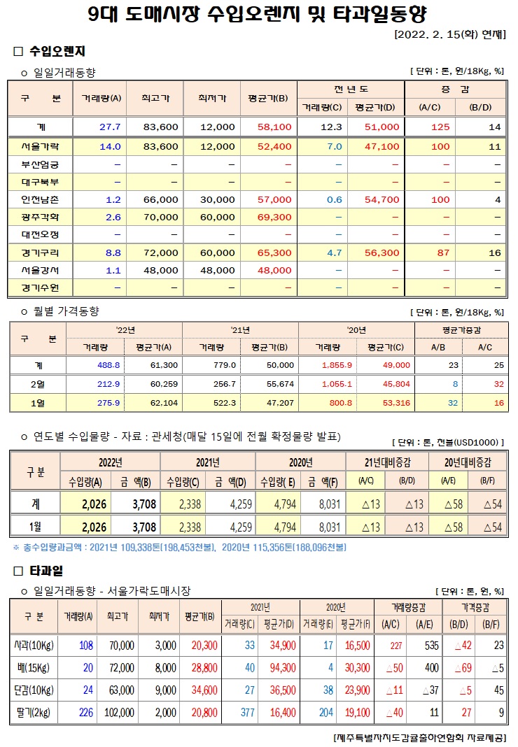 [수입오렌지&타과일]9대도매시장 경락가격(2/15)