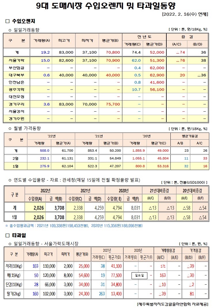 [수입오렌지&타과일]9대도매시장 경락가격(2/17)