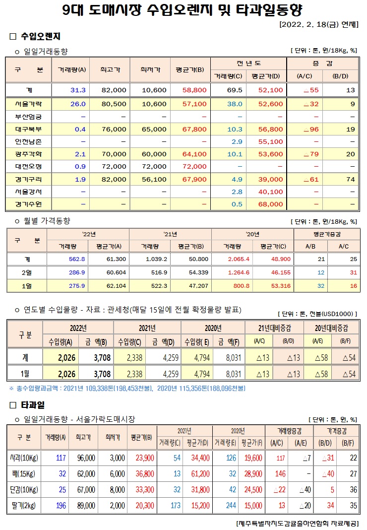 [수입오렌지&타과일]9대도매시장 경락가격(2/18)