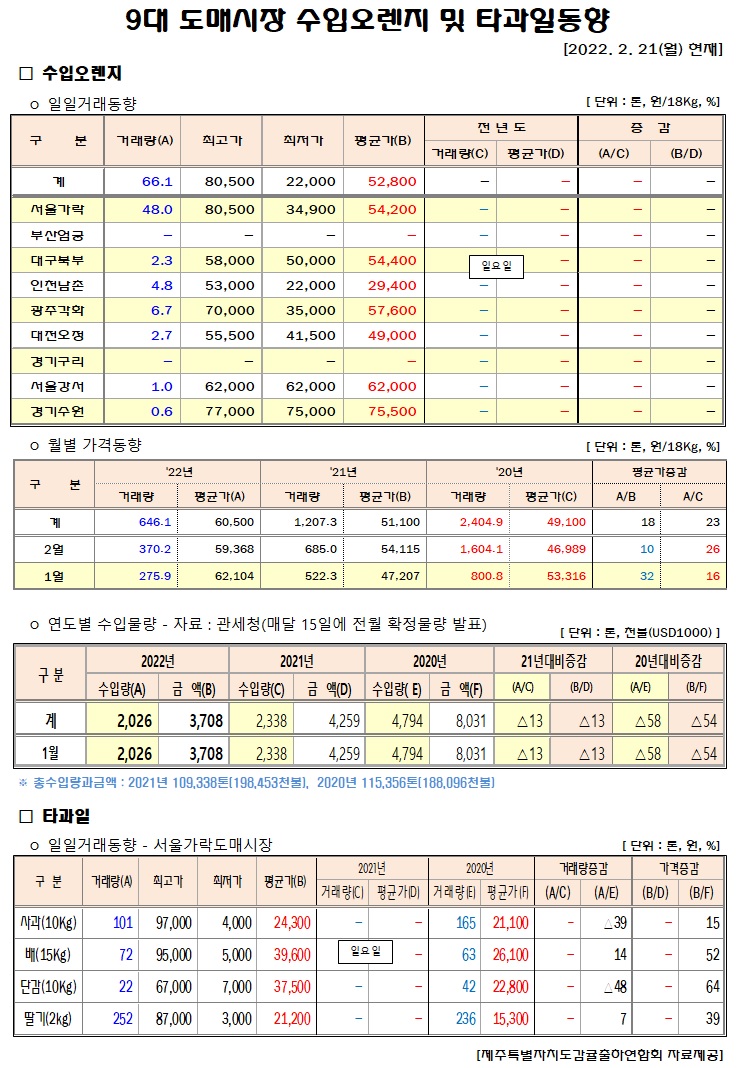[수입오렌지&타과일]9대도매시장 경락가격(2/21)
