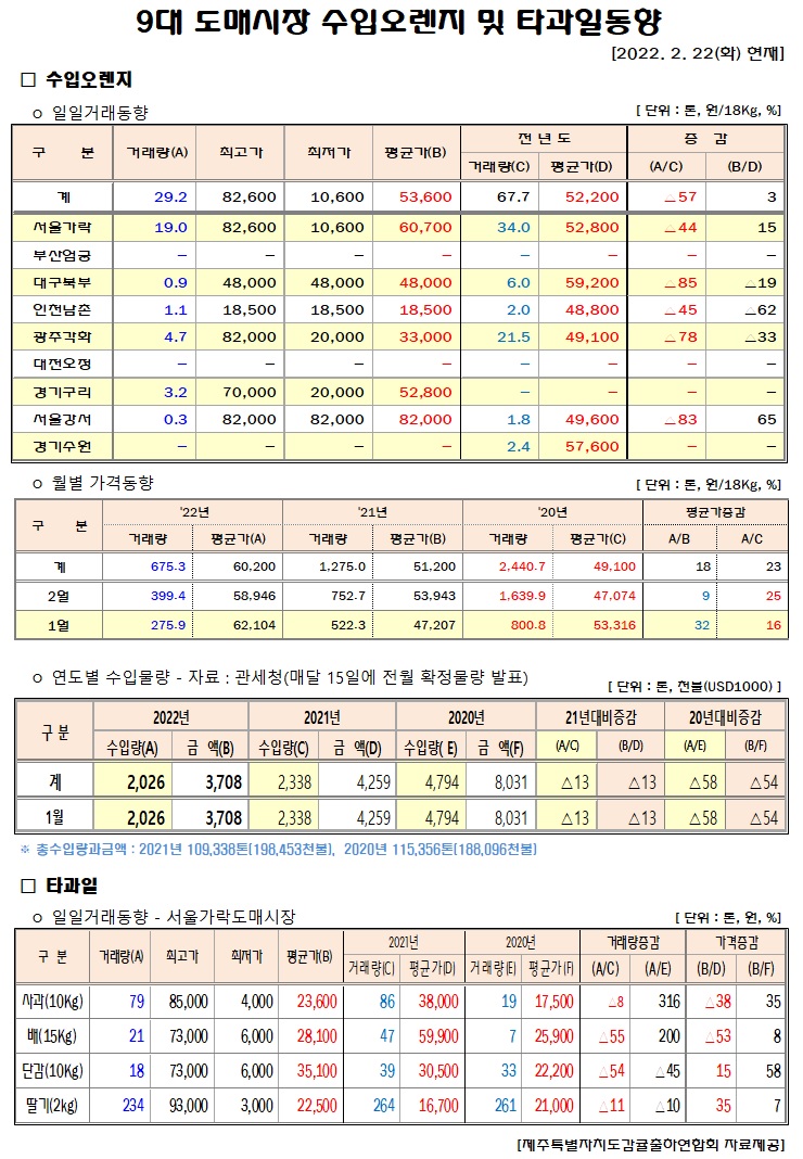[수입오렌지&타과일]9대도매시장 경락가격(2/22)