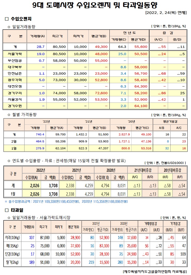 [수입오렌지&타과일]9대도매시장 경락가격(2/24)