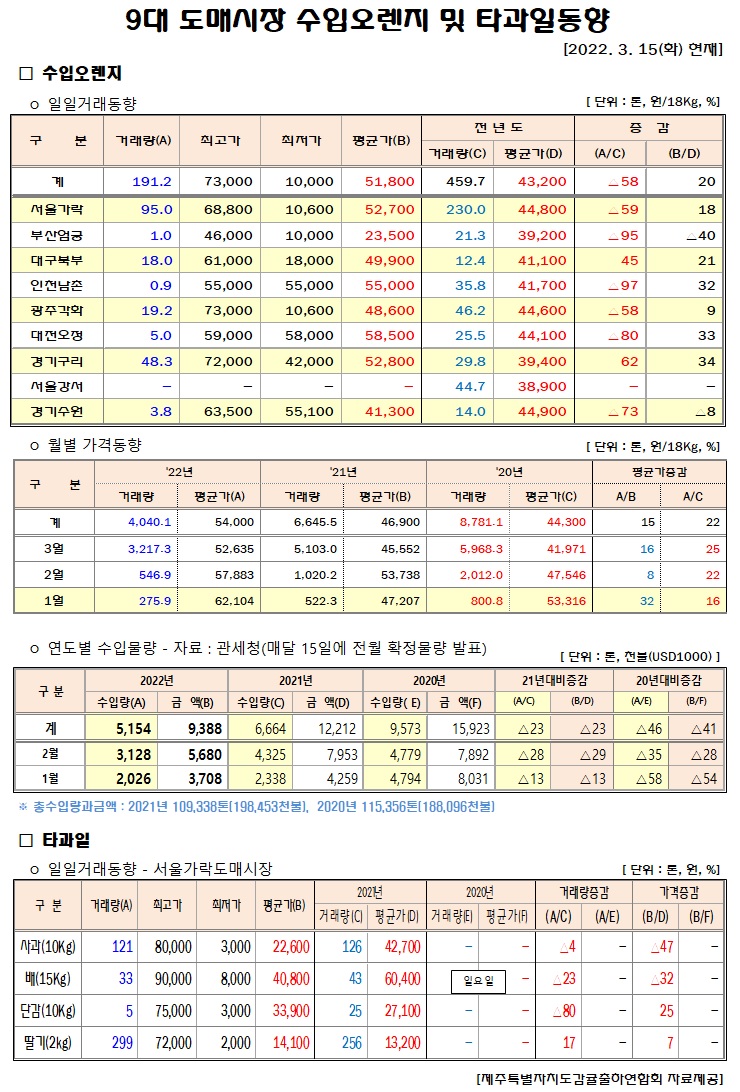 [수입오렌지&타과일]9대도매시장 경락가격(3/15)