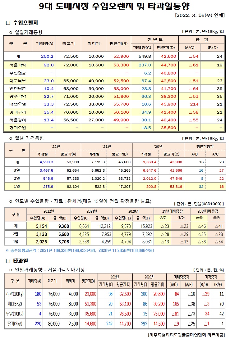 [수입오렌지&타과일]9대도매시장 경락가격(3/16)