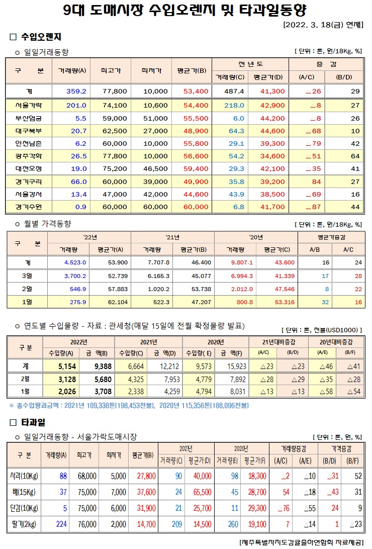 [수입오렌지&타과일]9대도매시장 경락가격(3/18)