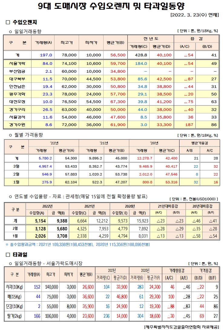 [수입오렌지&타과일]9대도매시장 경락가격(3/23)
