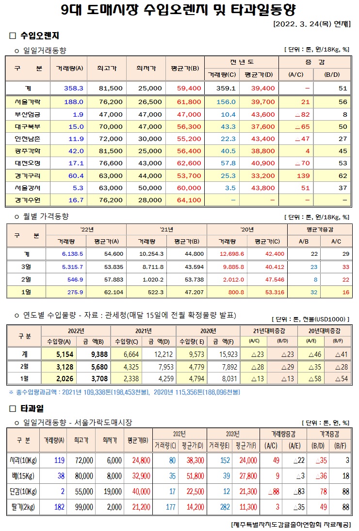[수입오렌지&타과일]9대도매시장 경락가격(3/24)