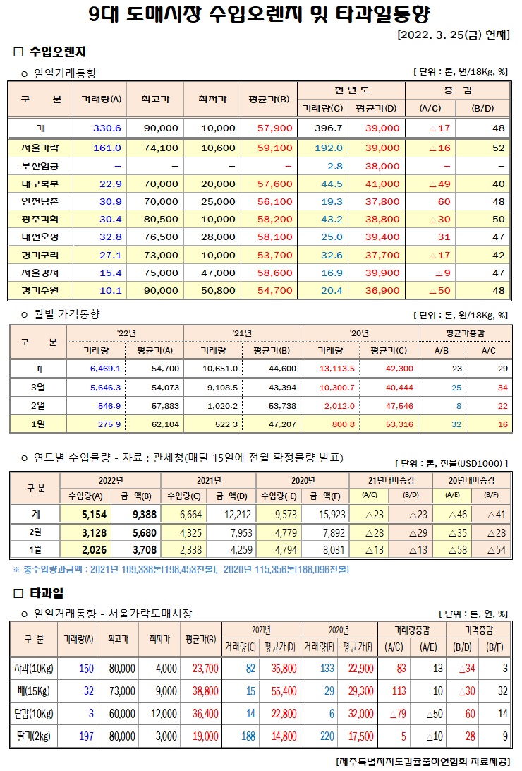 [수입오렌지&타과일]9대도매시장 경락가격(3/25)