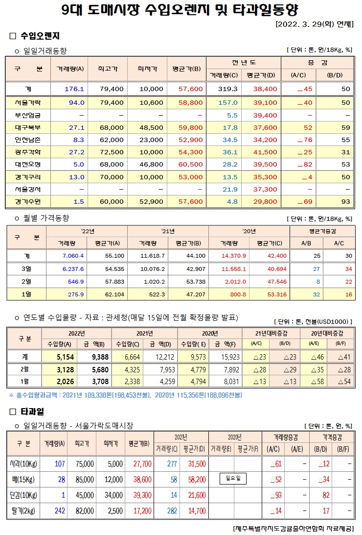 [수입오렌지&타과일]9대도매시장 경락가격(3/29)