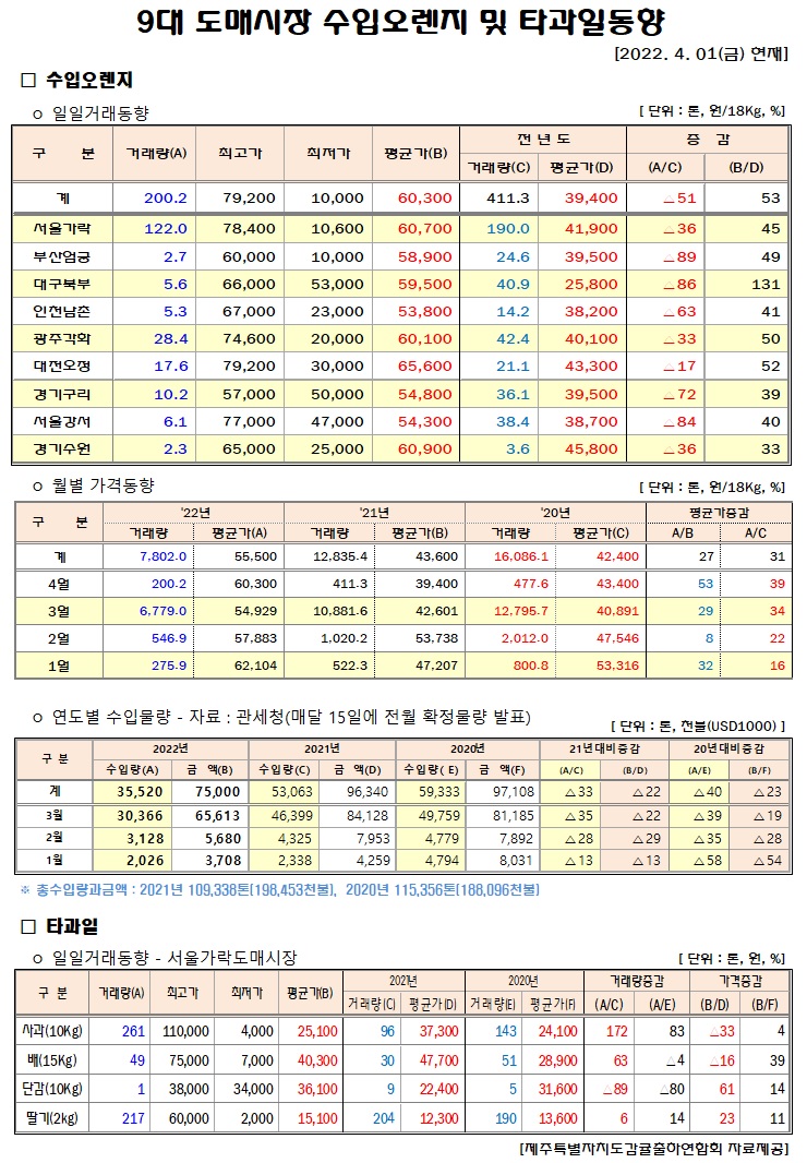 [수입오렌지&타과일]9대도매시장 경락가격(4/01)