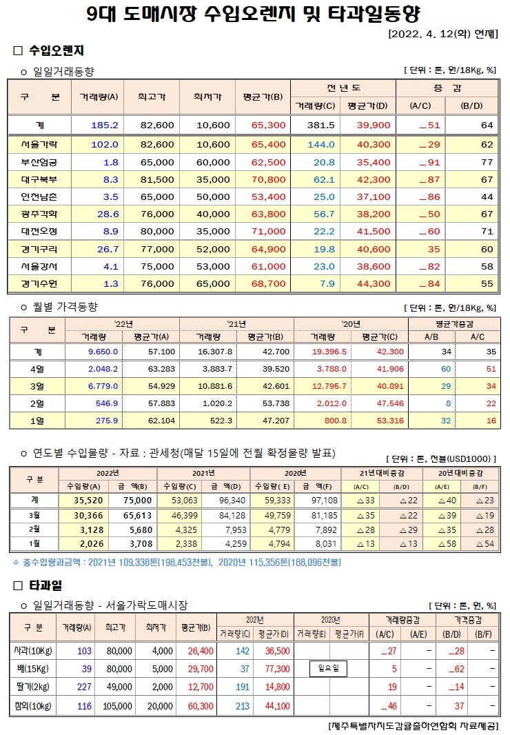 [수입오렌지&타과일]9대도매시장 경락가격(4/12)