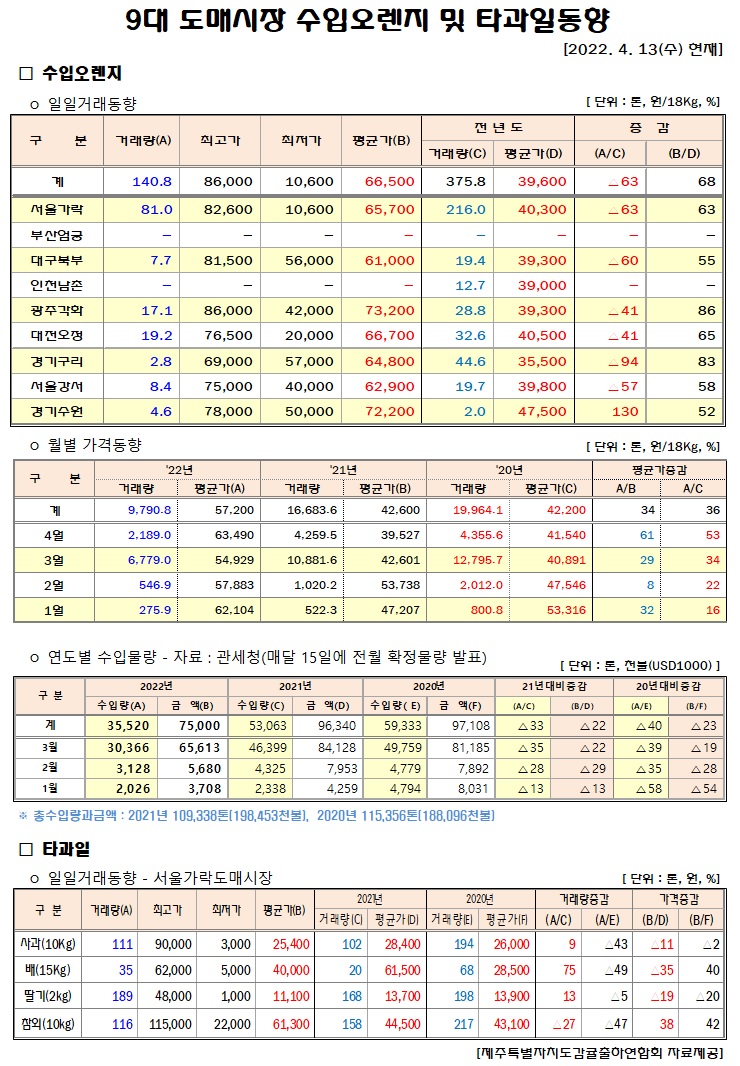 [수입오렌지&타과일]9대도매시장 경락가격(4/13)