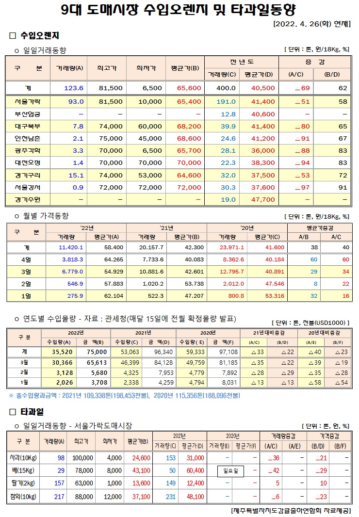 [수입오렌지&타과일]9대도매시장 경락가격(4/26)