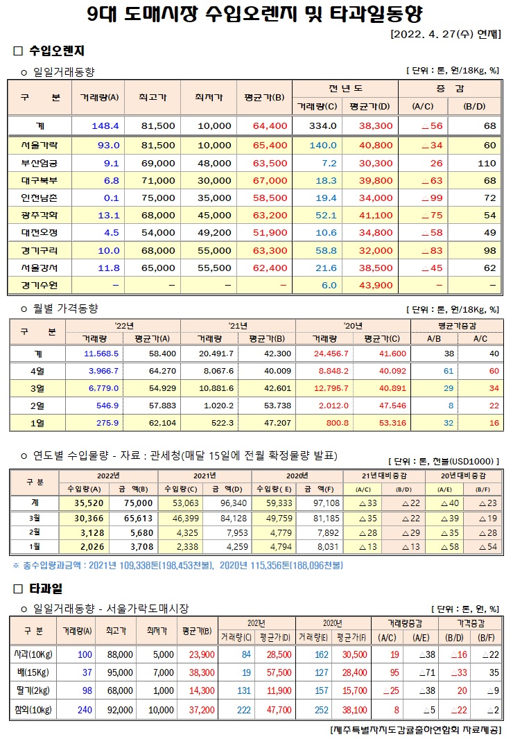 [수입오렌지&타과일]9대도매시장 경락가격(4/27)