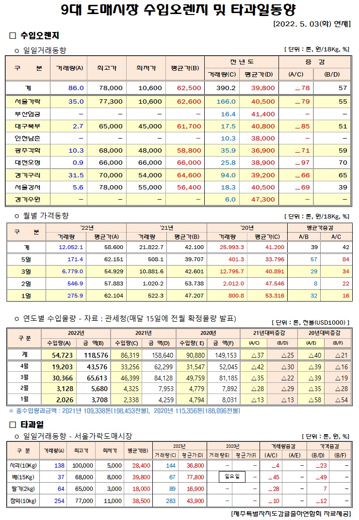 [수입오렌지&타과일]9대도매시장 경락가격(5/03)