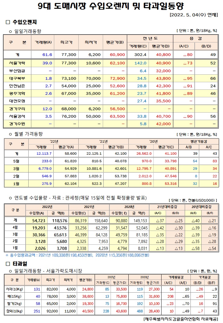 [수입오렌지&타과일]9대도매시장 경락가격(5/04)