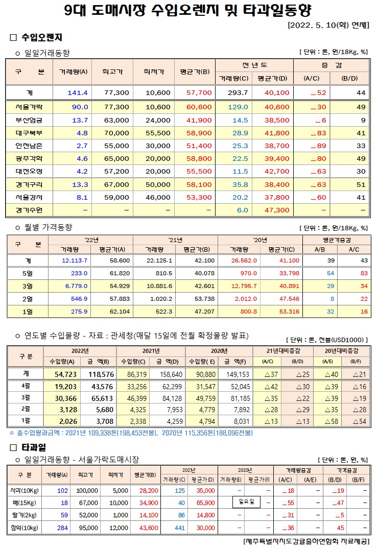 [수입오렌지&타과일]9대도매시장 경락가격(5/10)