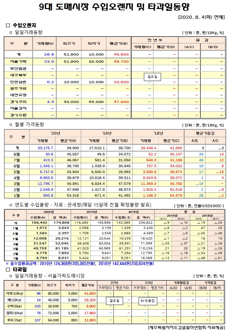 [수입오렌지&타과일]9대도매시장 경락가격(8/04)