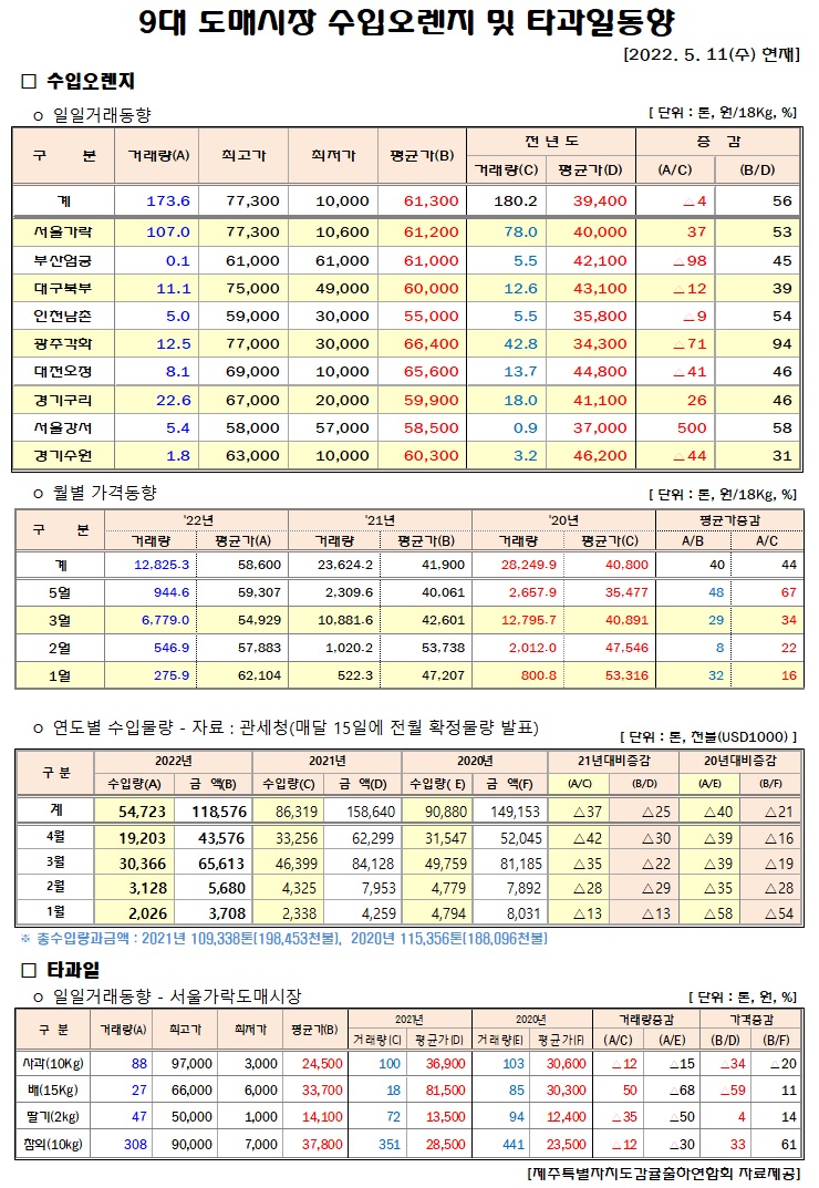 [수입오렌지&타과일]9대도매시장 경락가격(5/11)