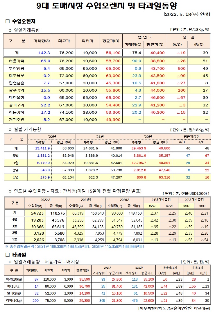 [수입오렌지&타과일]9대도매시장 경락가격(5/18)
