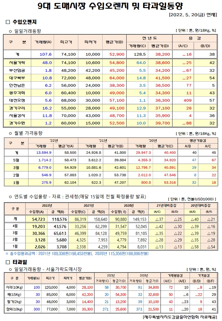 [수입오렌지&타과일]9대도매시장 경락가격(5/20)