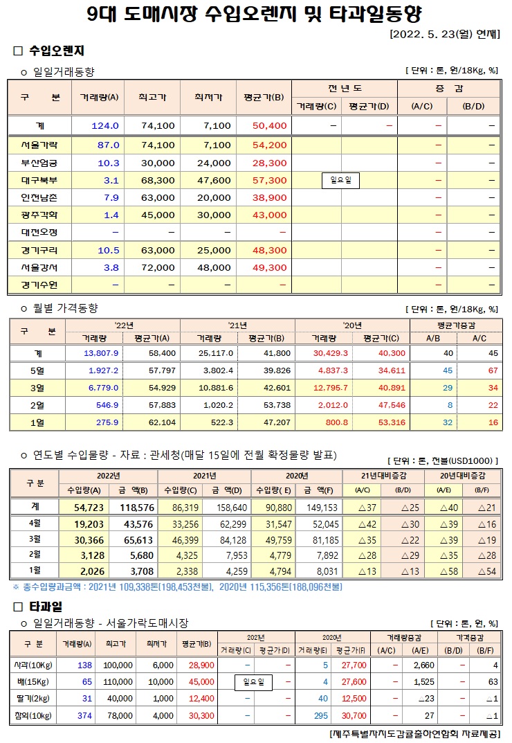[수입오렌지&타과일]9대도매시장 경락가격(5/23)