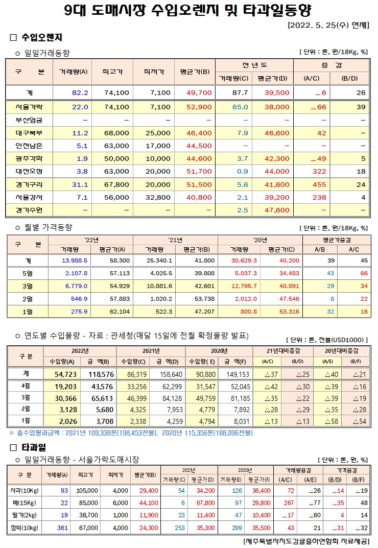 [수입오렌지&타과일]9대도매시장 경락가격(5/25)
