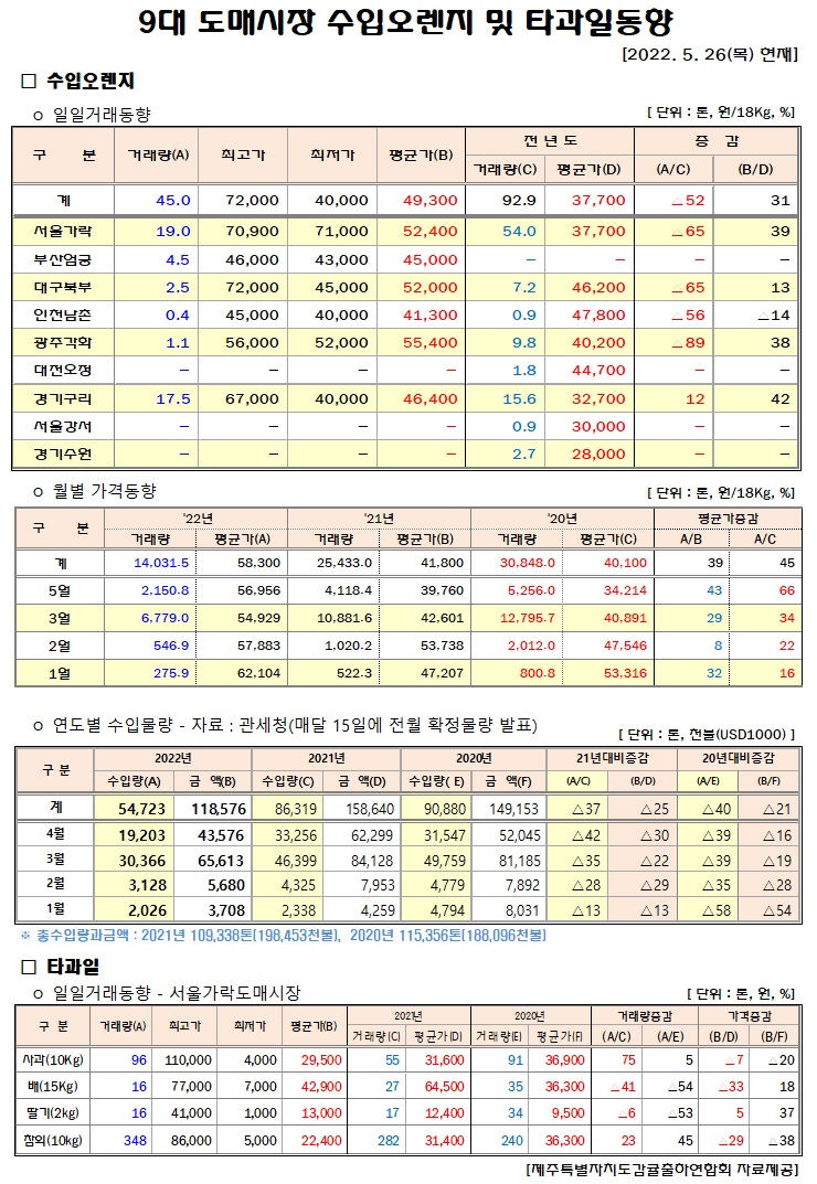 [수입오렌지&타과일]9대도매시장 경락가격(5/26)
