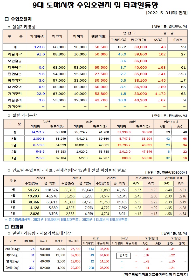 [수입오렌지&타과일]9대도매시장 경락가격(5/31)