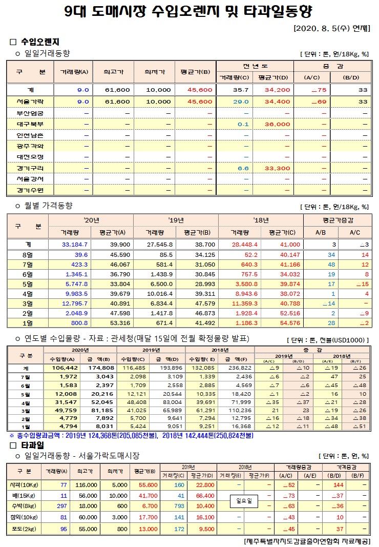 [수입오렌지&타과일]9대도매시장 경락가격(8/05)