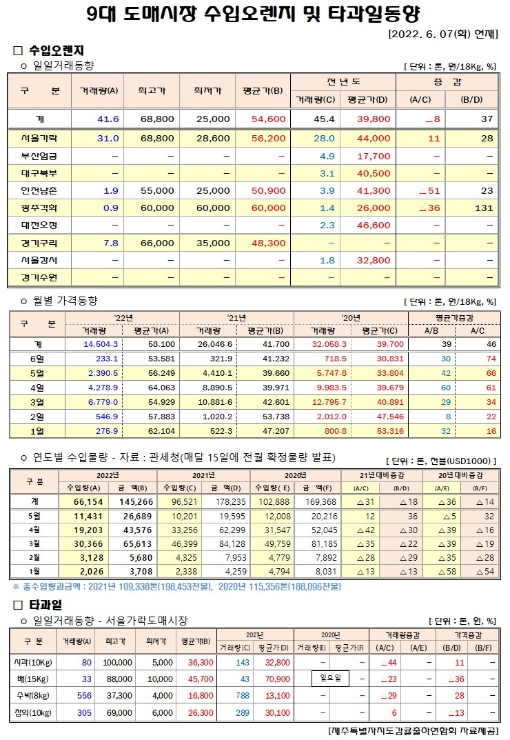 [수입오렌지&타과일]9대도매시장 경락가격(6/07)