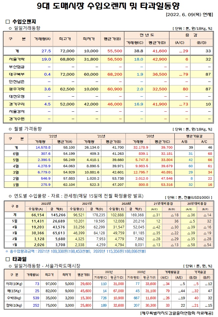 [수입오렌지&타과일]9대도매시장 경락가격(6/09)