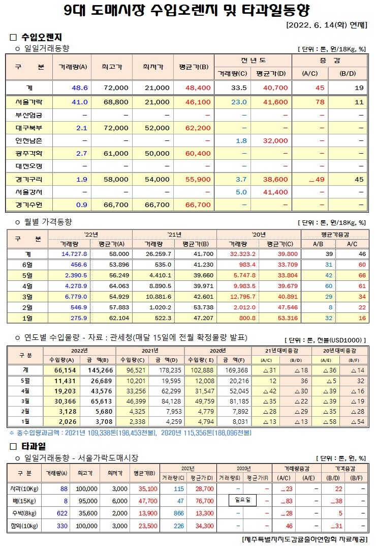 [수입오렌지&타과일]9대도매시장 경락가격(6/14)