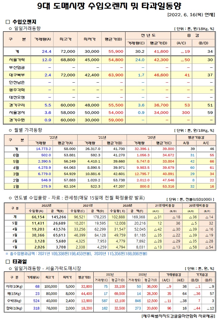 [수입오렌지&타과일]9대도매시장 경락가격(6/16)