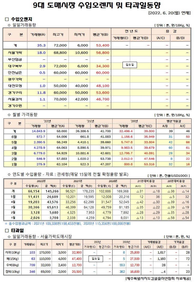 [수입오렌지&타과일]9대도매시장 경락가격(6/20)