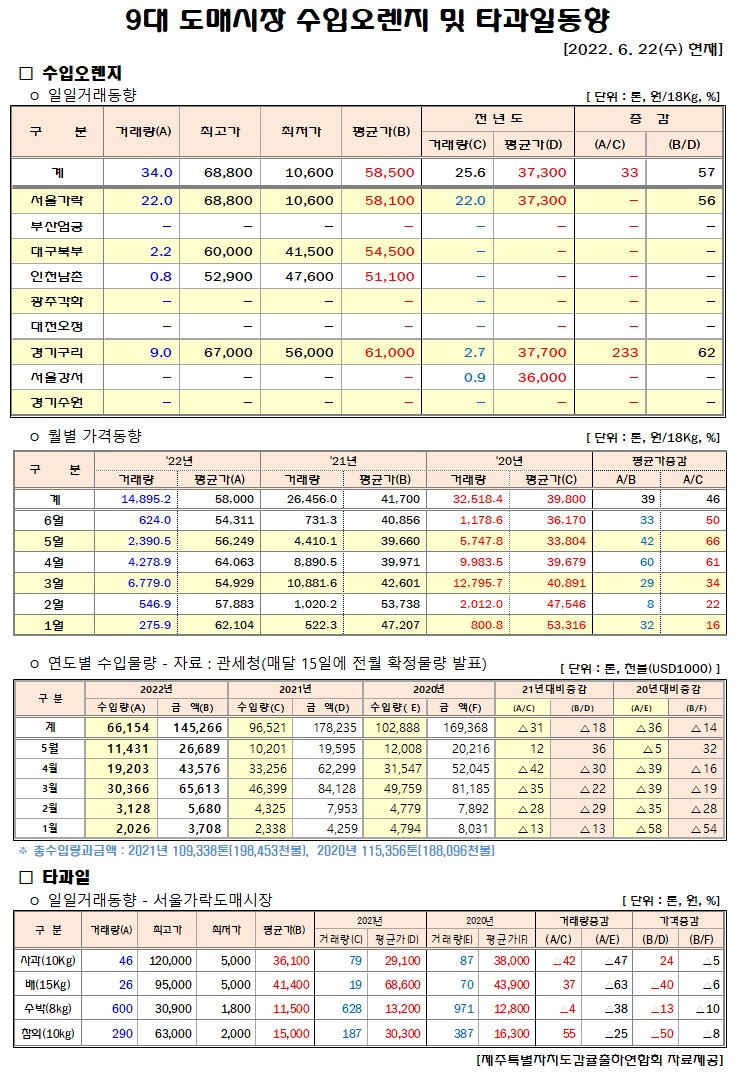 [수입오렌지&타과일]9대도매시장 경락가격(6/23)
