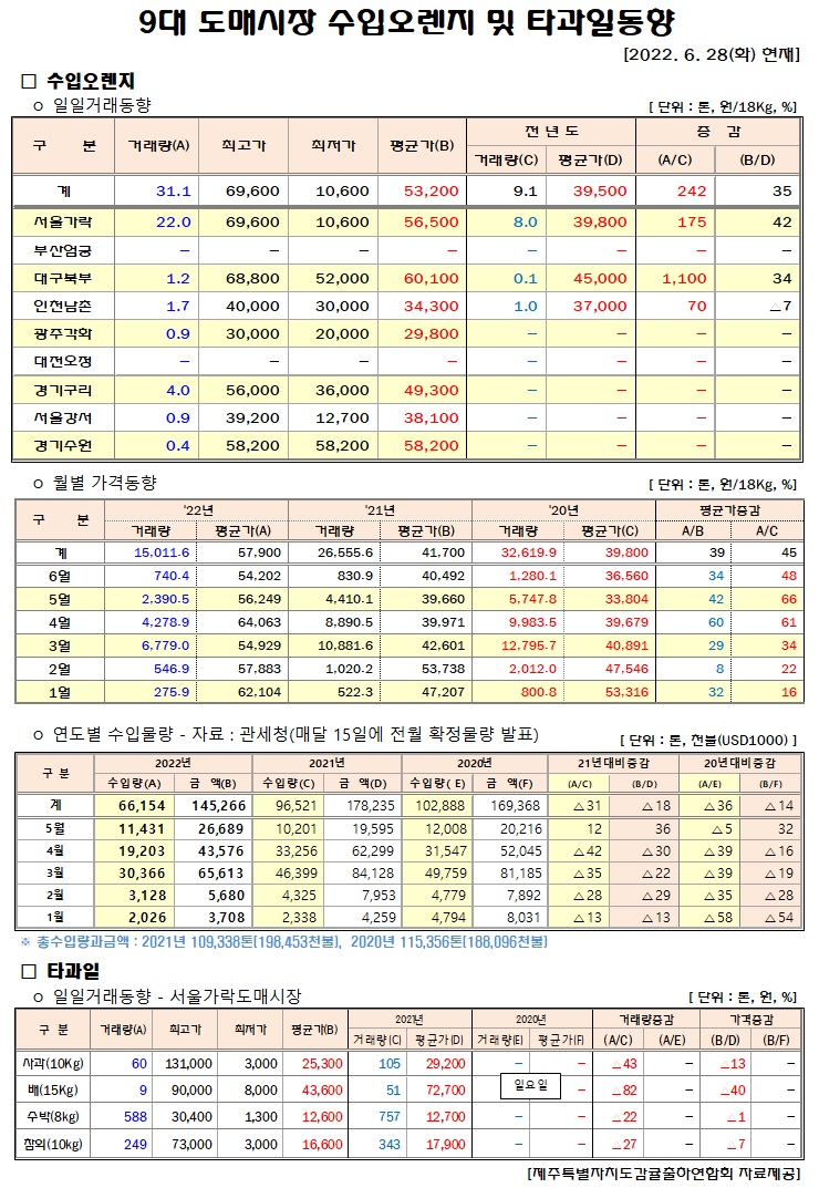 [수입오렌지&타과일]9대도매시장 경락가격(6/28)