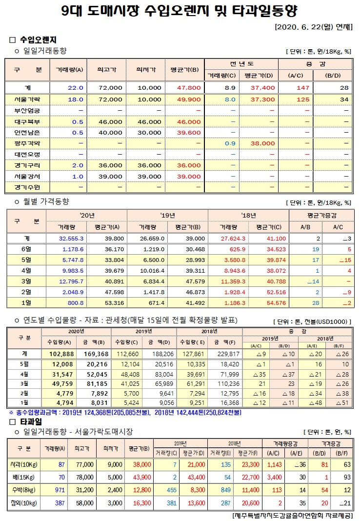 [수입오렌지&타과일]9대도매시장 경락가격(6/22)