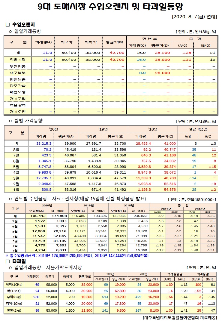[수입오렌지&타과일]9대도매시장 경락가격(8/07)