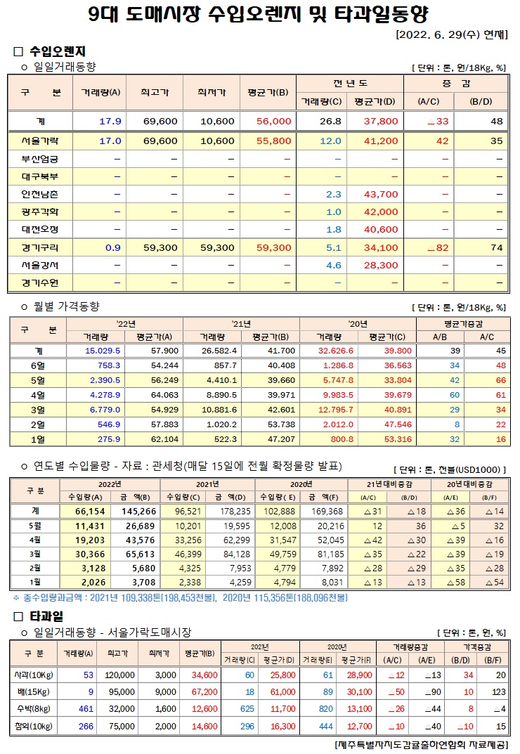 [수입오렌지&타과일]9대도매시장 경락가격(6/29)