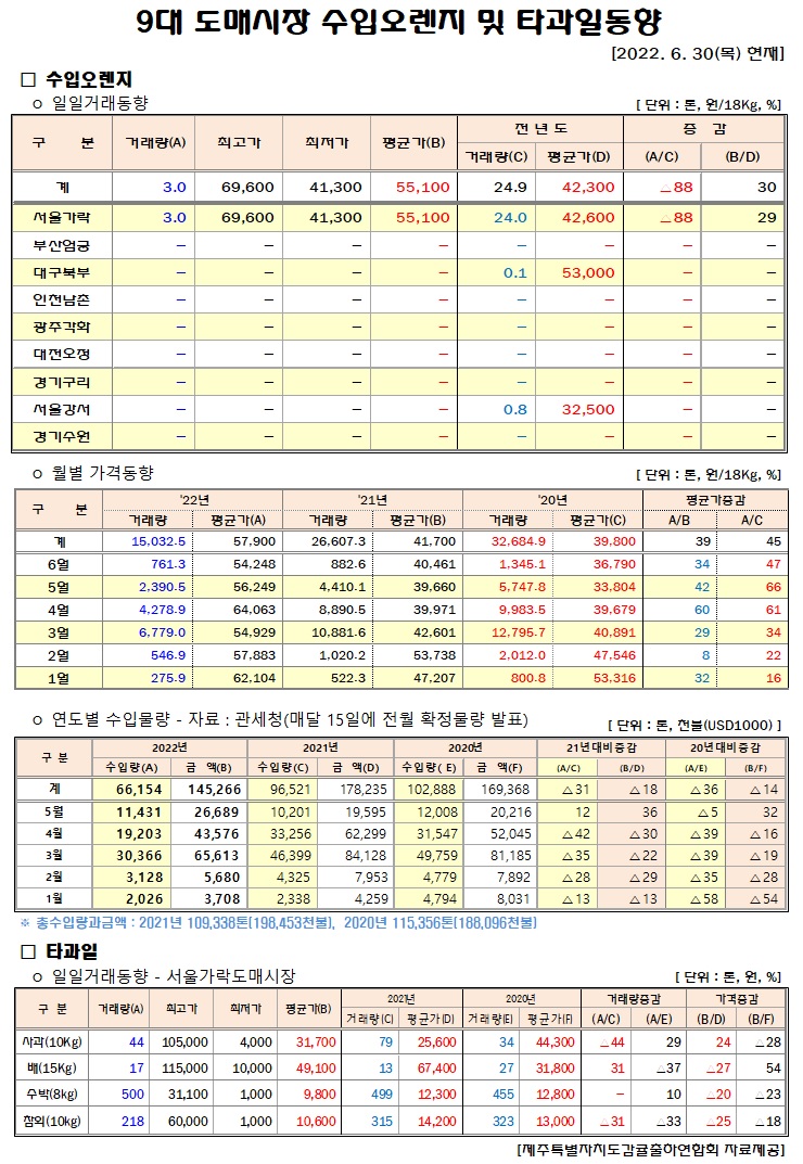 [수입오렌지&타고일]9대도매시장 경락가(6/30)