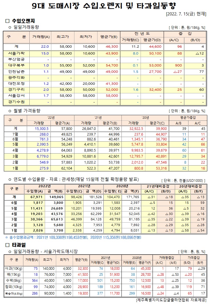 [수입오렌지&타과일]9대도매시장 경락가겨(7/15)