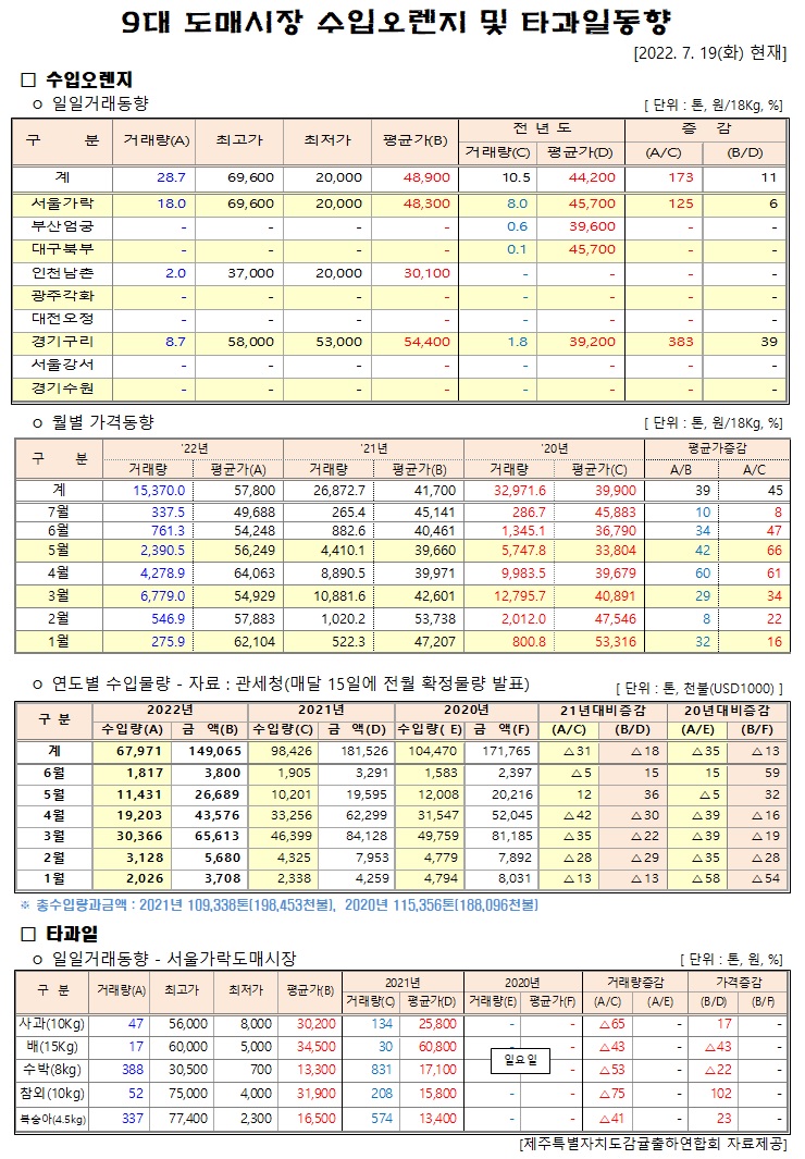 [수입오렌지&타과일]9대도매시장 경락가격(7/19)