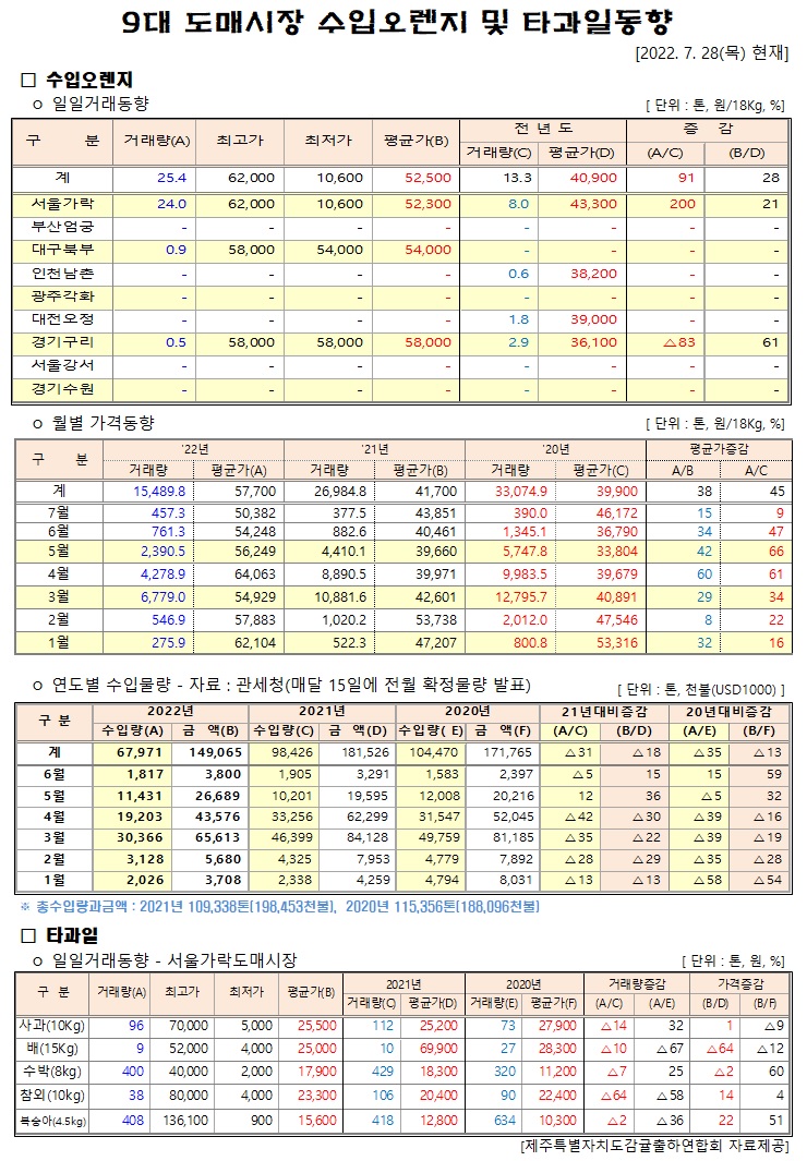 [수입오렌지&타과일]9대도매시장 경락가격(7/28)