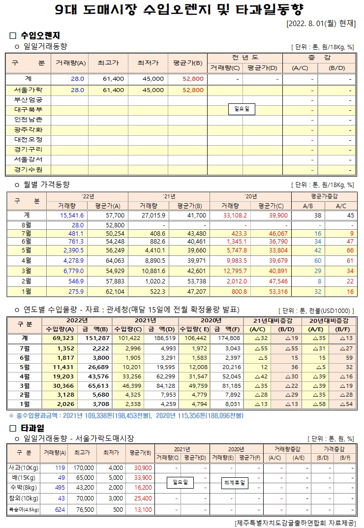 [수입오렌지&타과일]9대도매시장 경락가격(8/01)