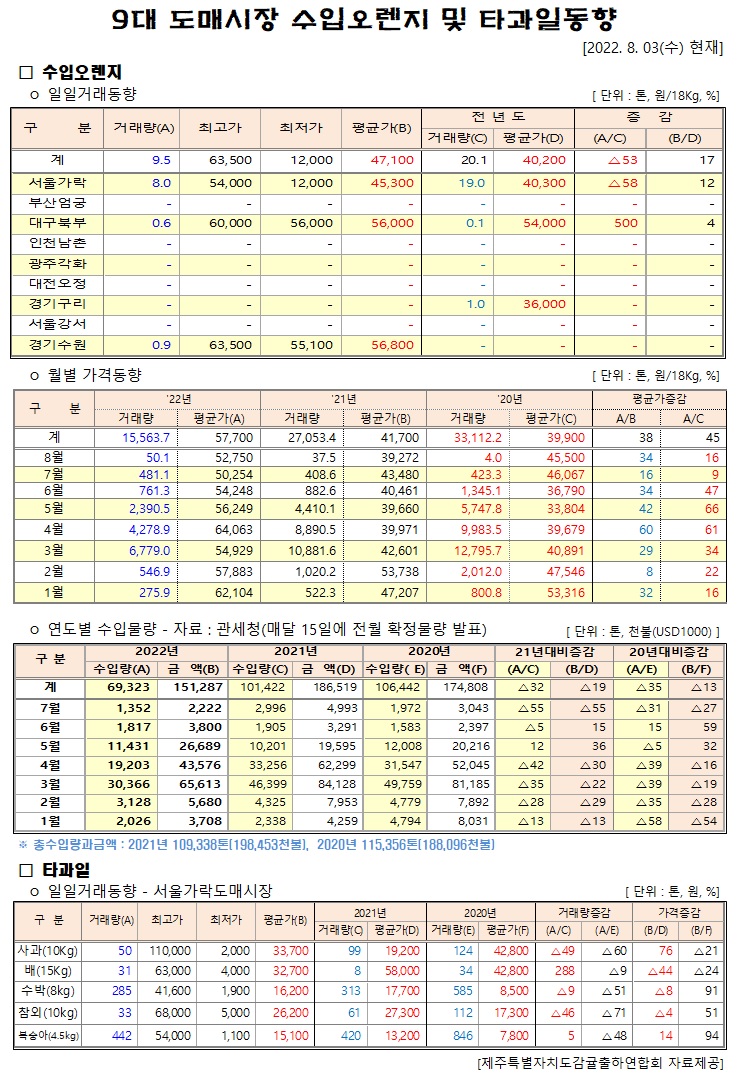 [수입오렌지&타과일]9대도매시장 경락가격(8/03)