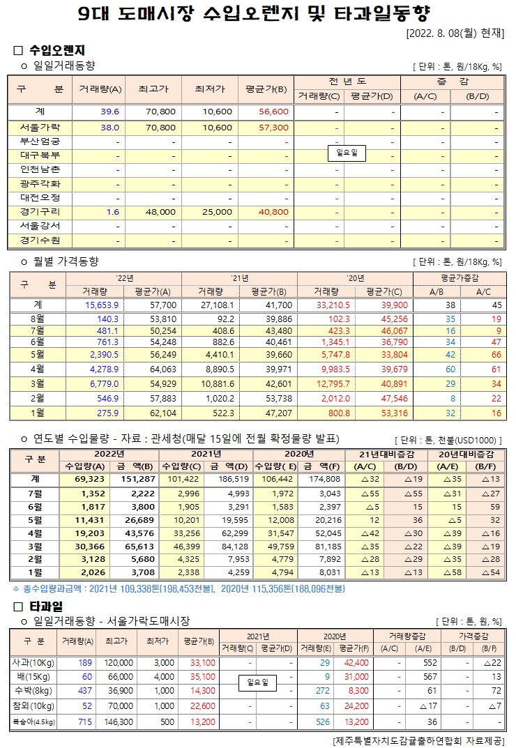 [수입오렌지&타과일]9대도매시장 경락가격(8/08)