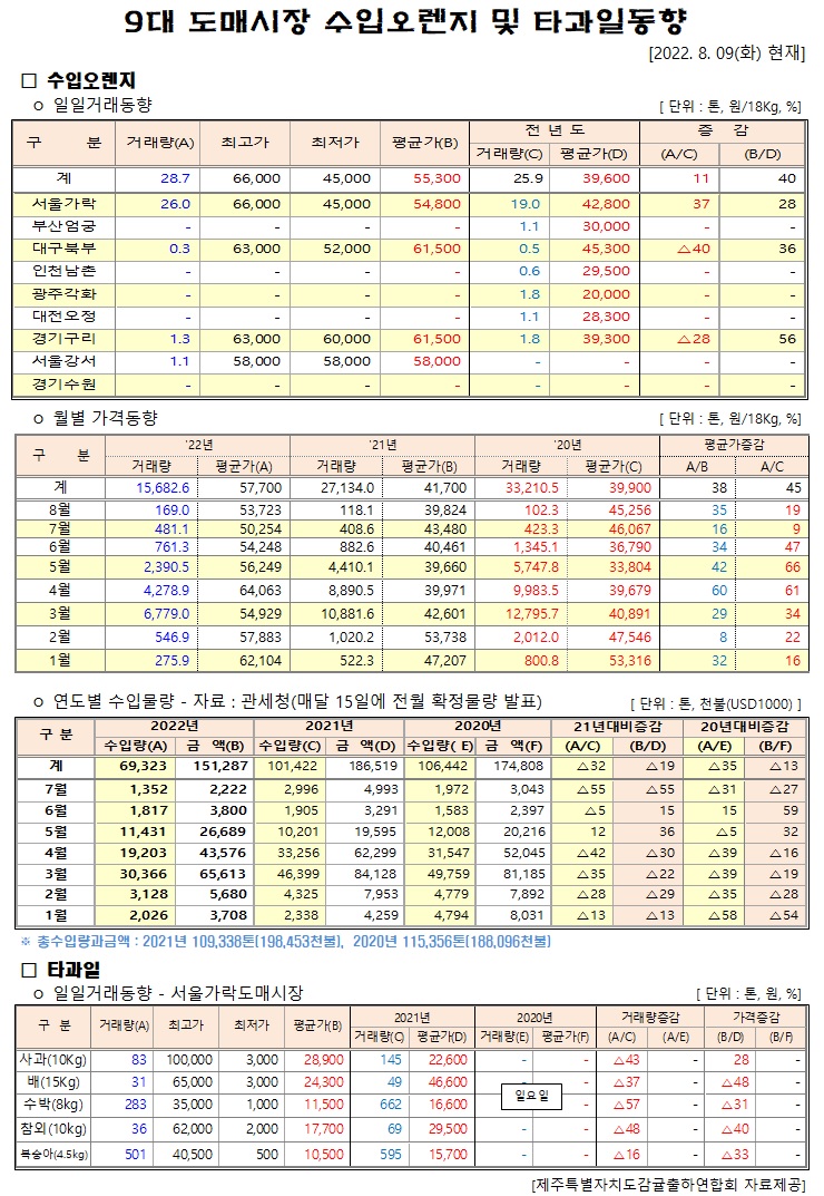 [수입오렌지&타과일]9대도매시장 경락가격(8/09)