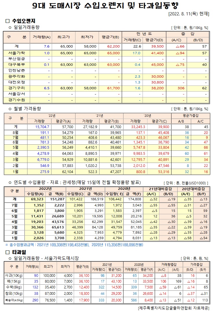 [수입오렌지&타과일]9대도매시장 경락가격(8/11)
