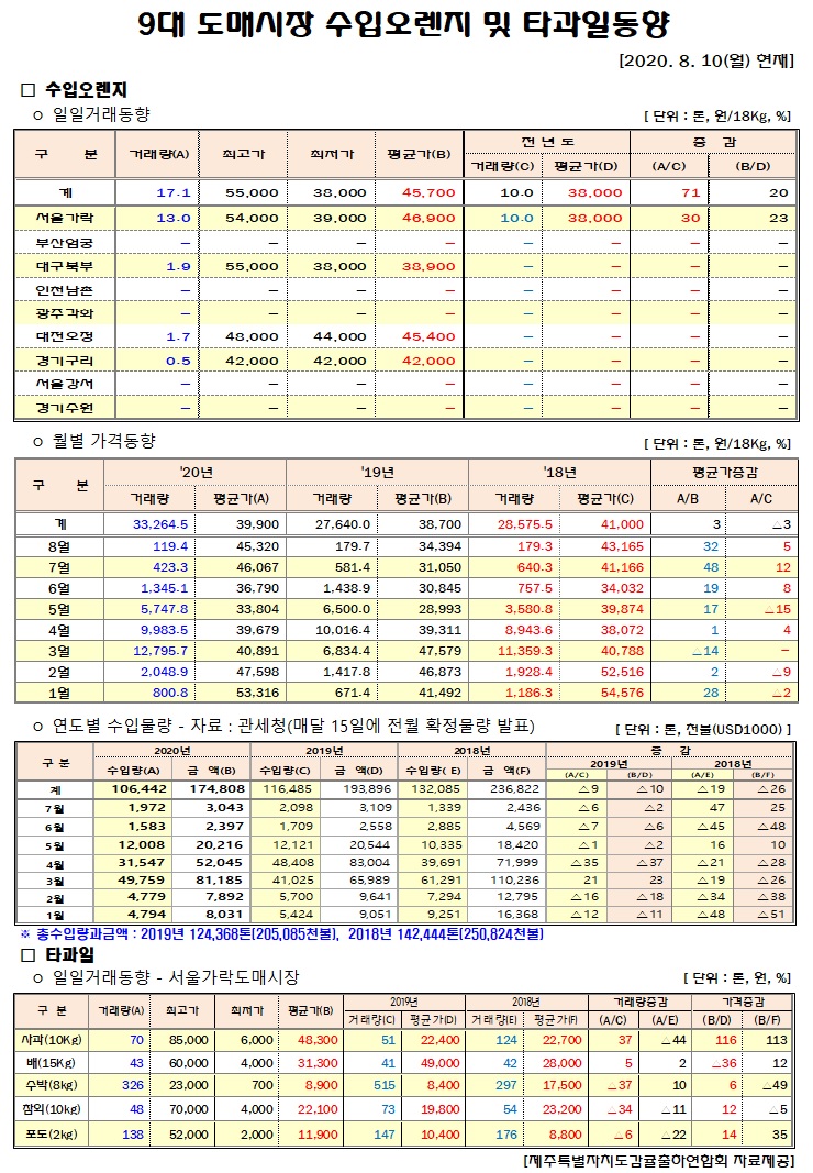 [수입오렌지&타과일]9대도매시장 경락가격(8/10)